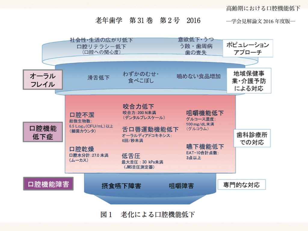 学会ベースの考え方を歯科診療に反映すべきです