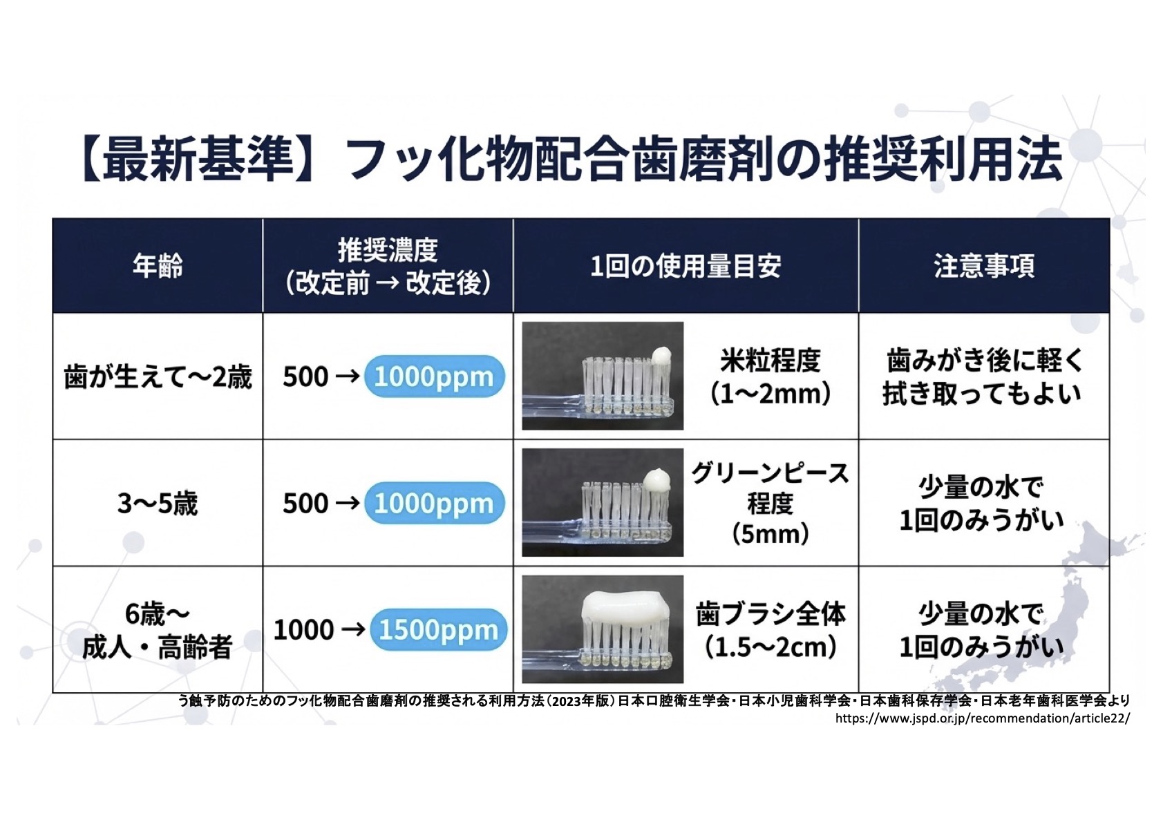 むし歯予防の基礎知識とフッ化物応用