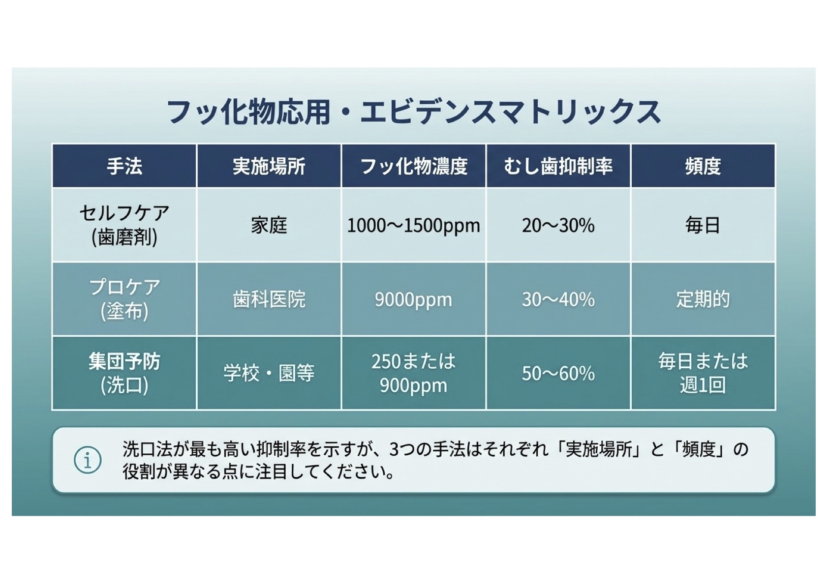 むし歯予防の基礎知識とフッ化物応用