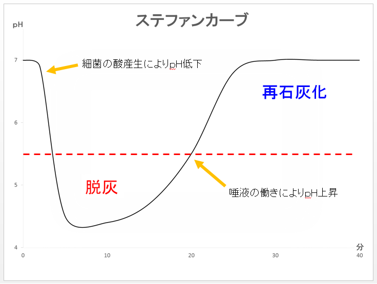 条件2：ばい菌